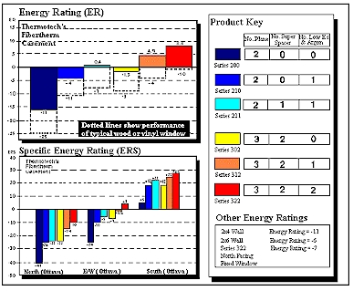 Diagrams illustrating the ER and ERS for several glass options in the Fiberglass Casement