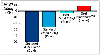 Graph: Energy Ratings of Typical Casement Windows