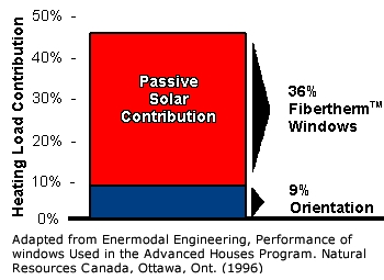Graph: Performance of windows used in the Advance Houses Program